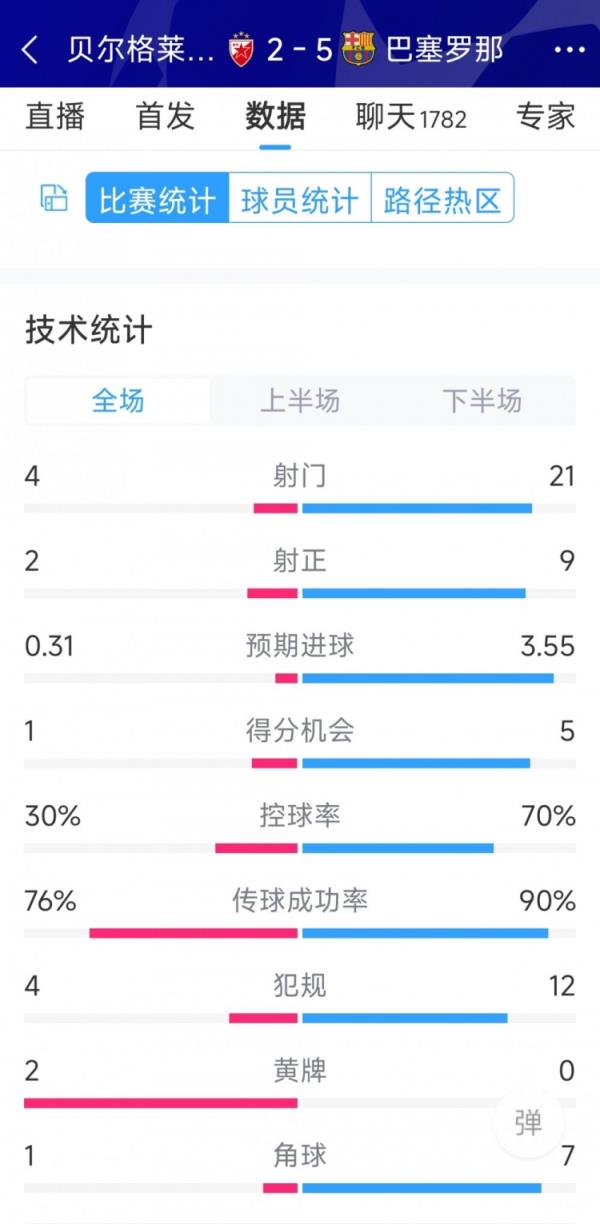 进攻盛宴！巴萨5-2贝尔格莱德红星全场数据：射门21-4，射正9-2