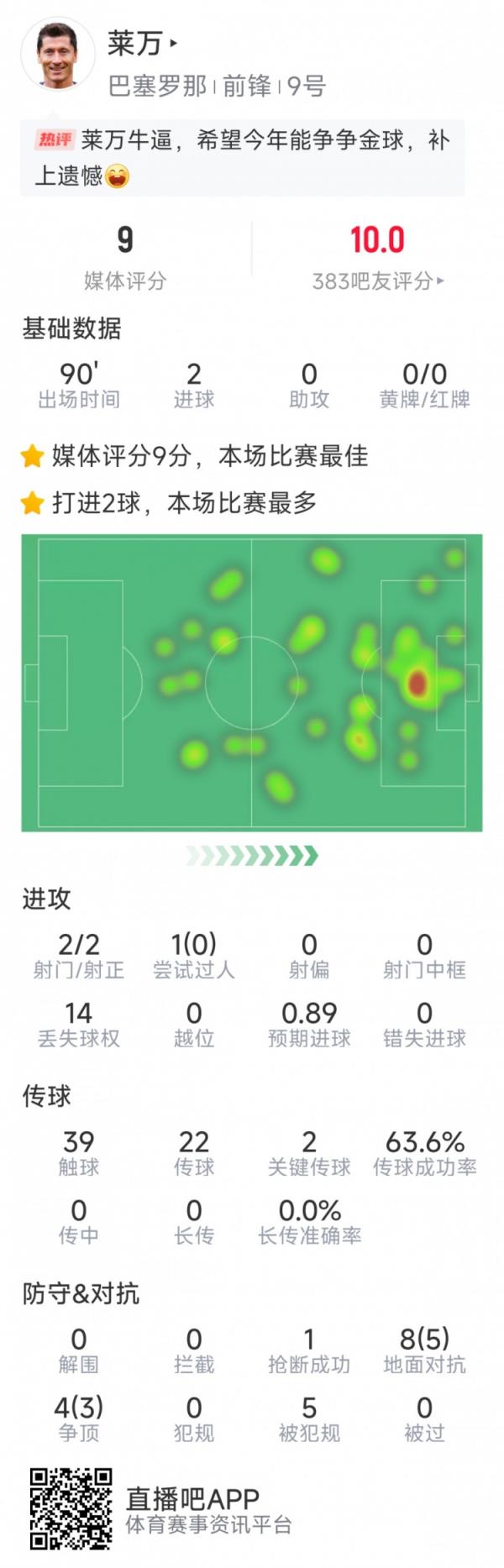 里程碑之夜，莱万本场数据：2射门进两球，2关键传球，评分9分